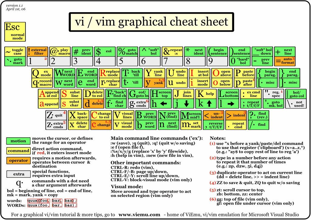 Vi/Vim 速查表 - www.viemu.com