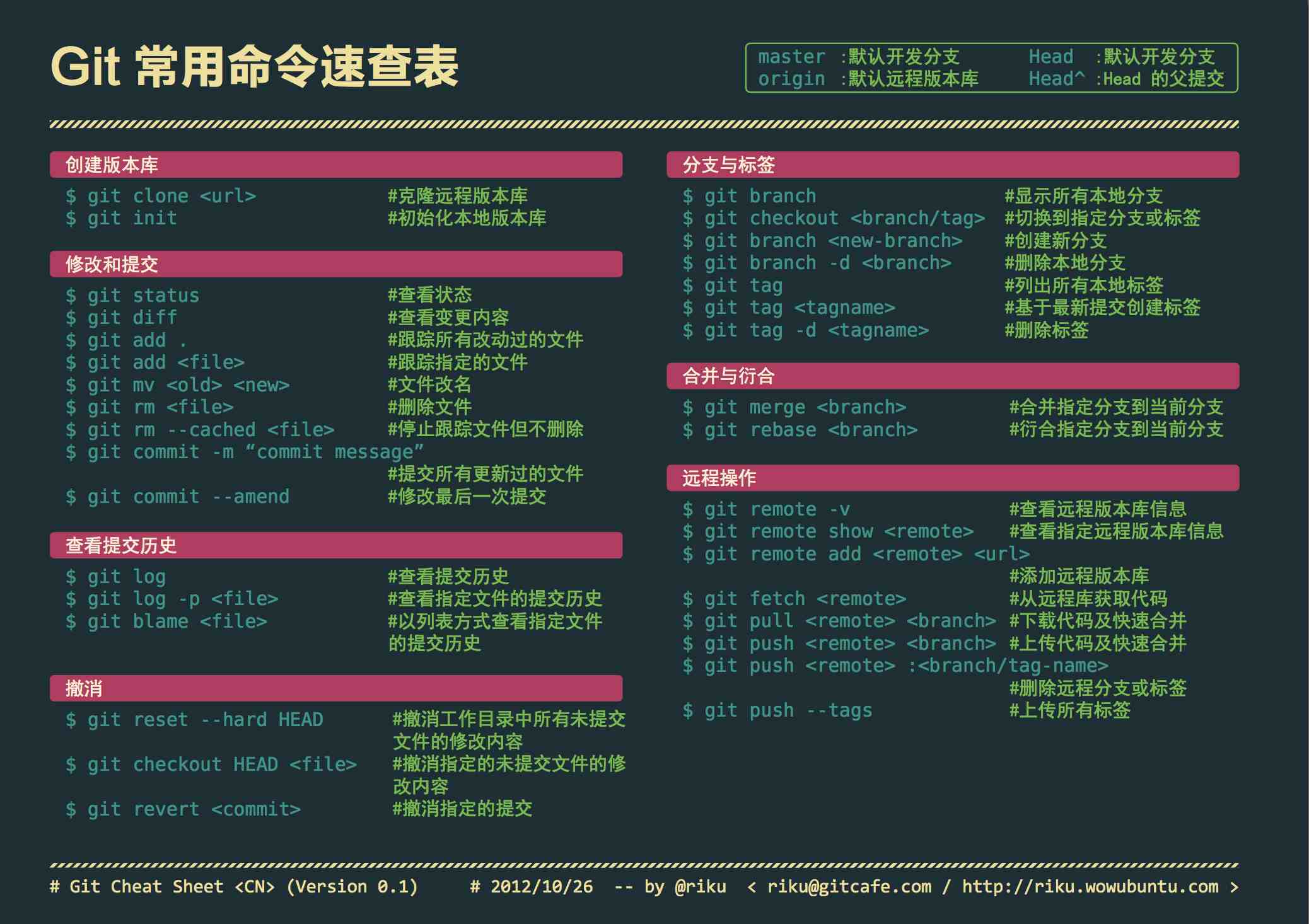 Git 常用命令速查表 - riku.wowubuntu.com