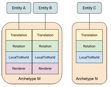 Archetype - docs.unity3d.com