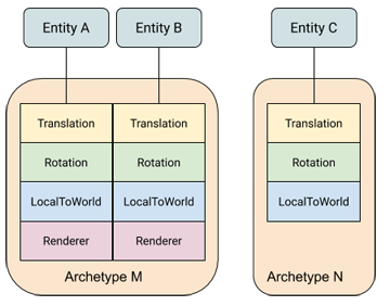 Archetype - docs.unity3d.com